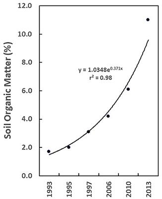 Do Differences in Livestock Management Practices Influence Environmental Impacts?